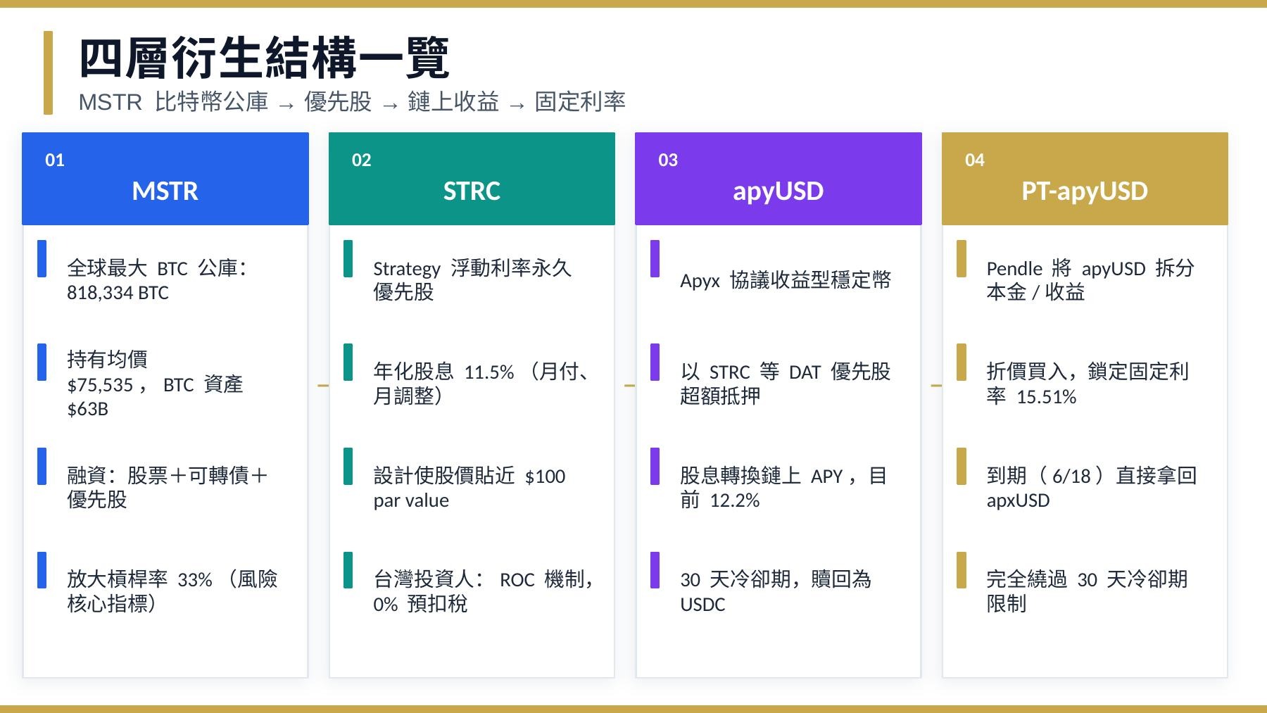四層衍生結構一覽