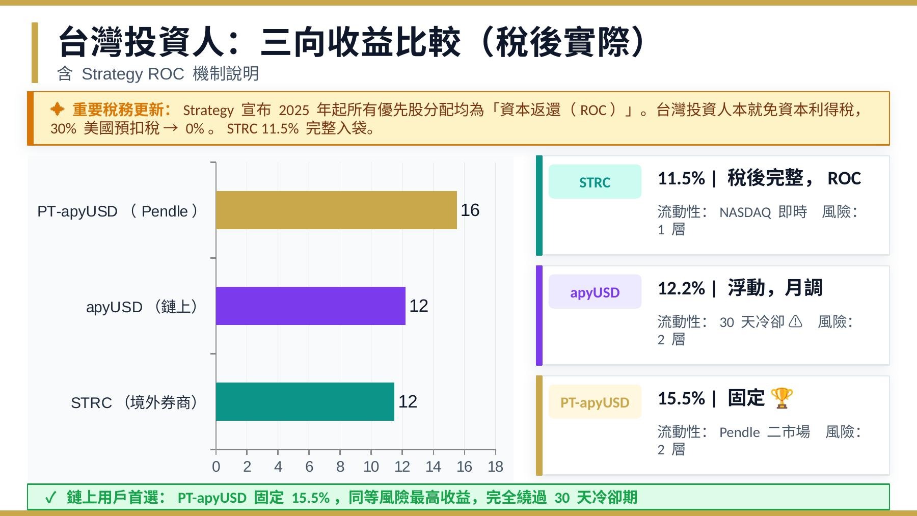 三向收益比較