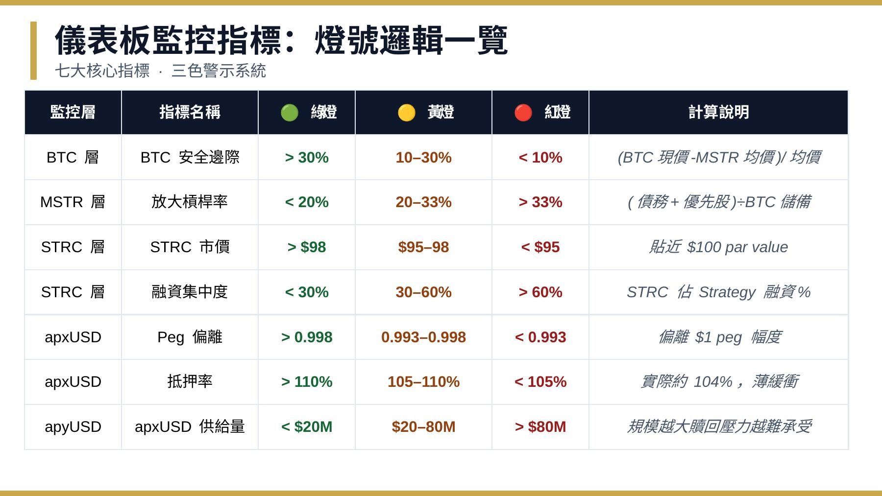 燈號邏輯表